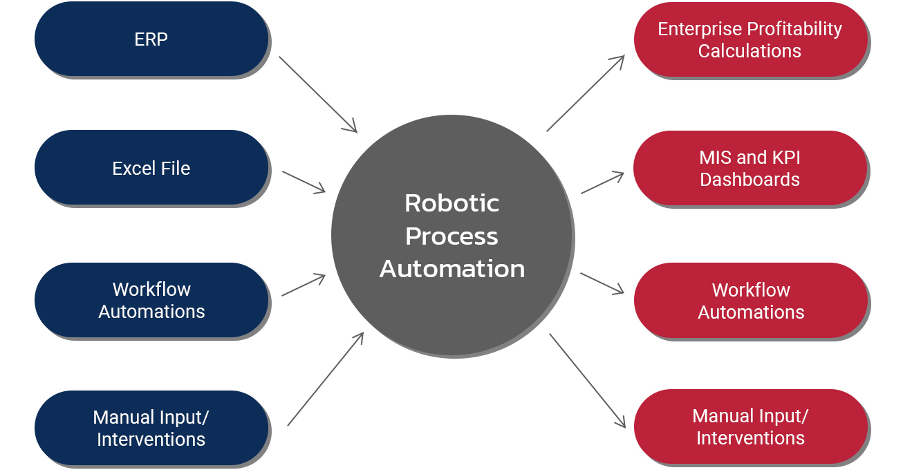Business Process Automation