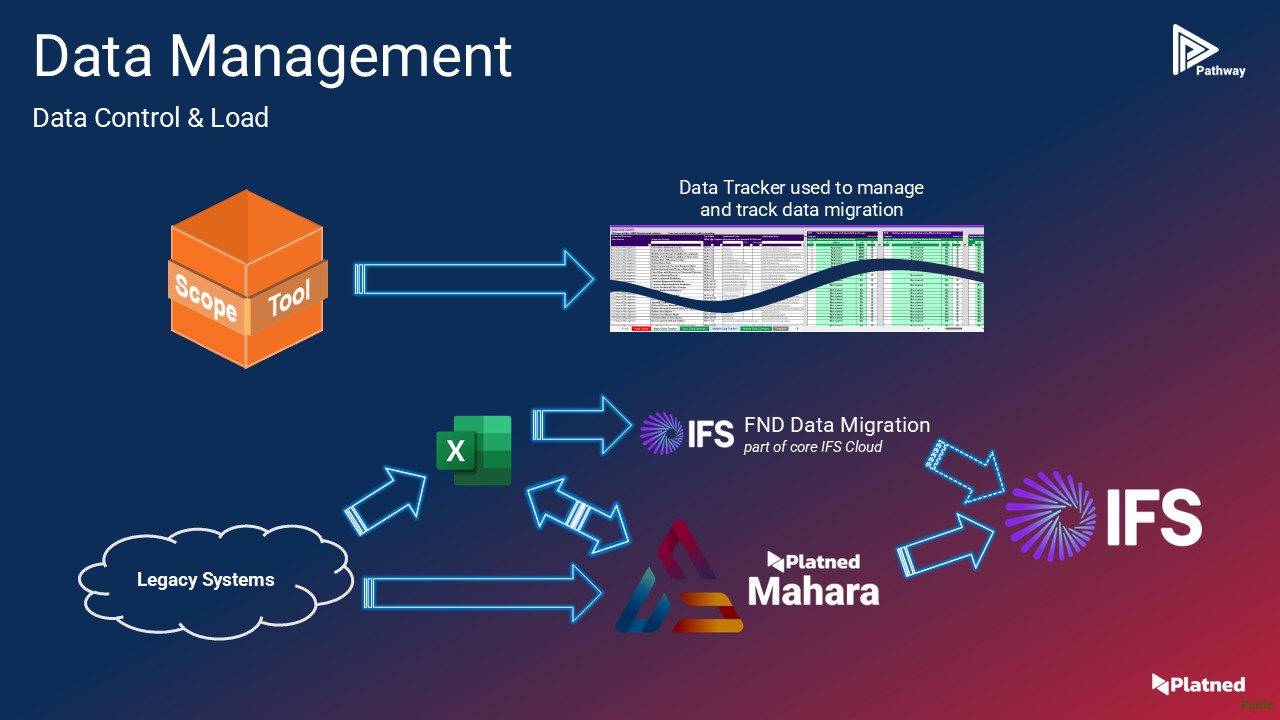 platned-data-management